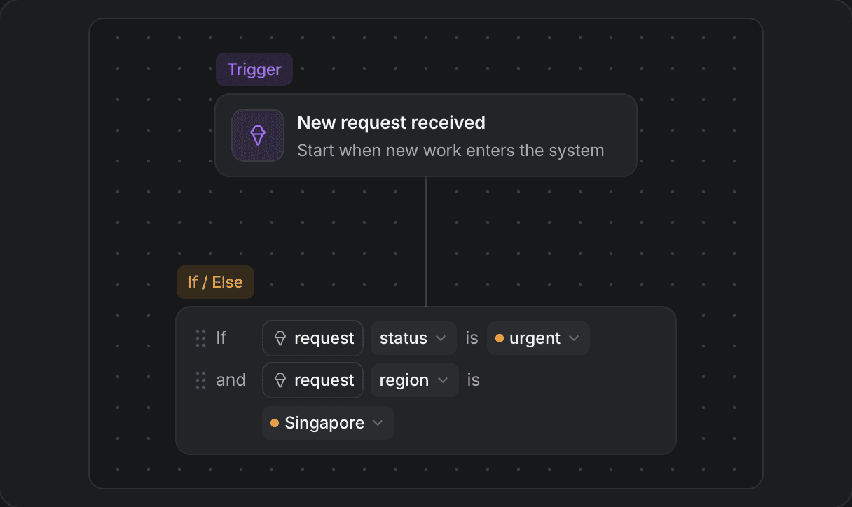 A custom agent flow triggered by a new request and configured with business conditions